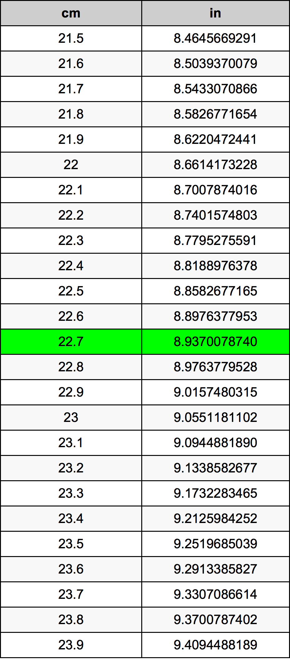 22.7 सेंटीमीटर रूपांतरण सारणी
