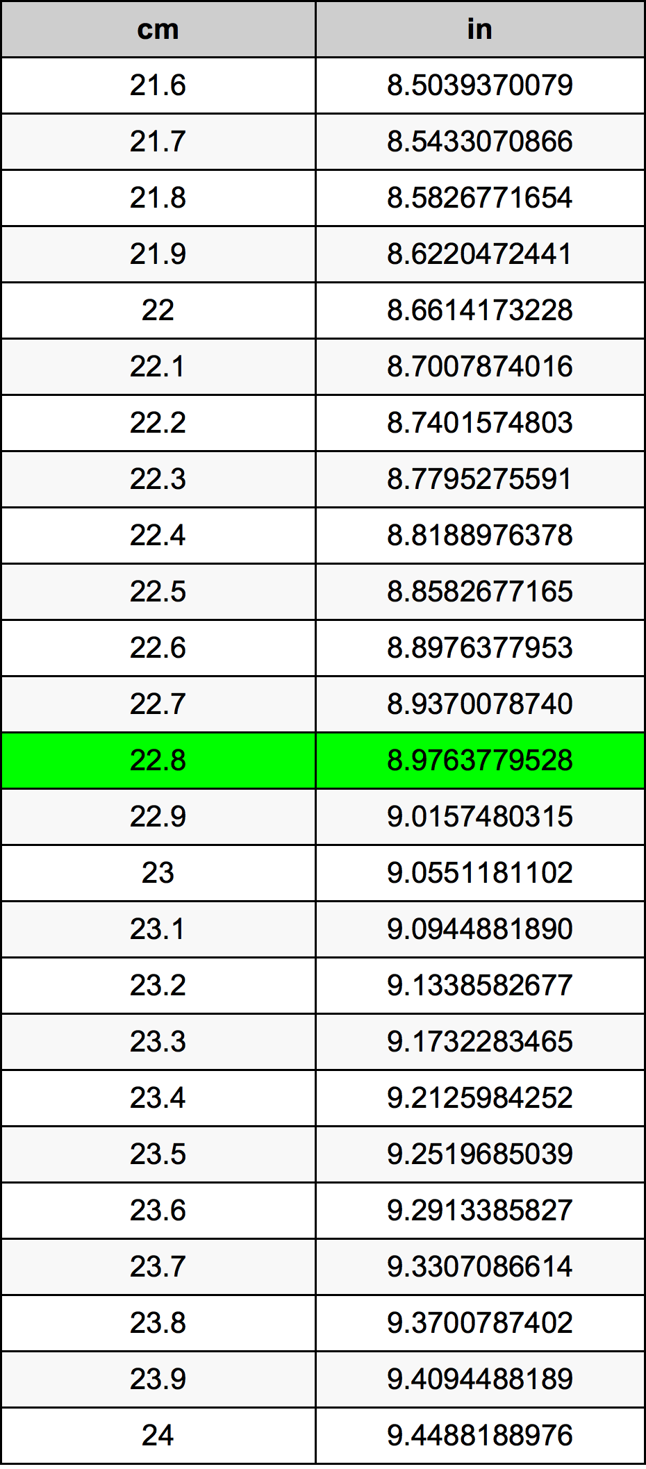 22.8 Sentimeter konversi tabel