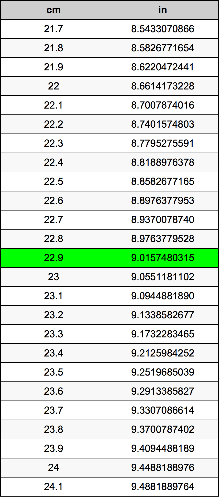 22.9 Centimetru tabelul de conversie