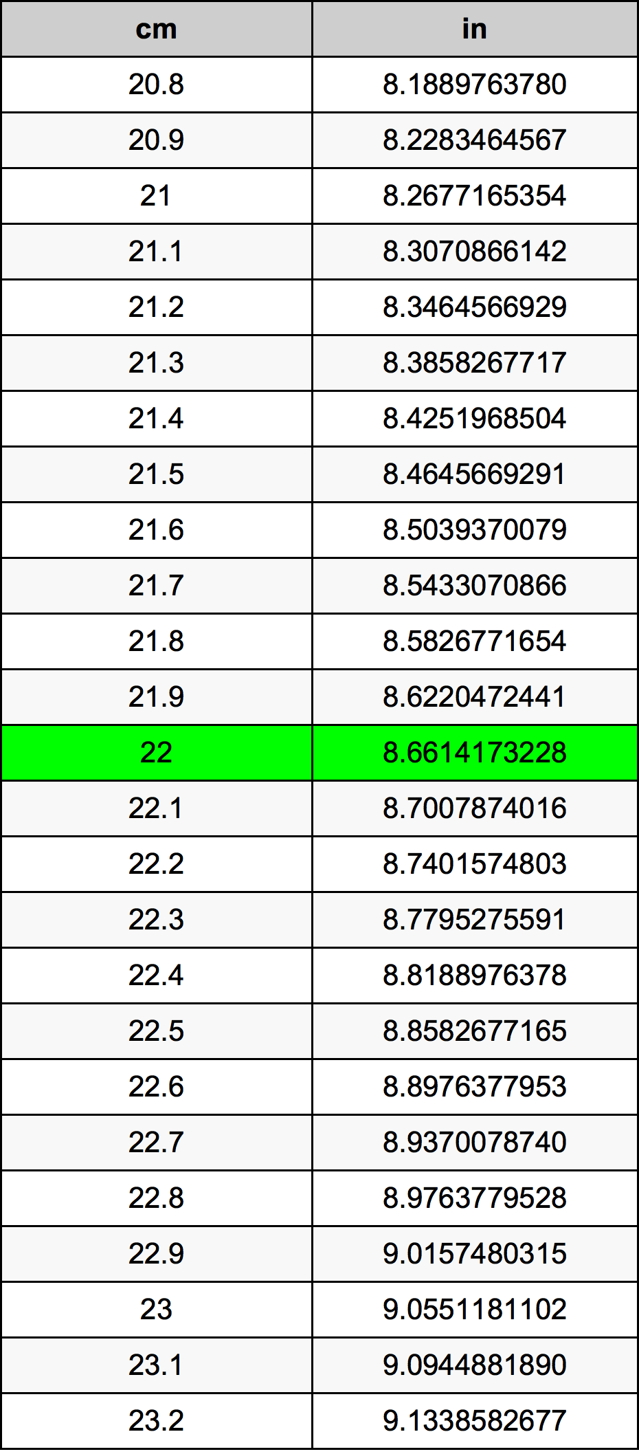 22 Centimetro tabella di conversione