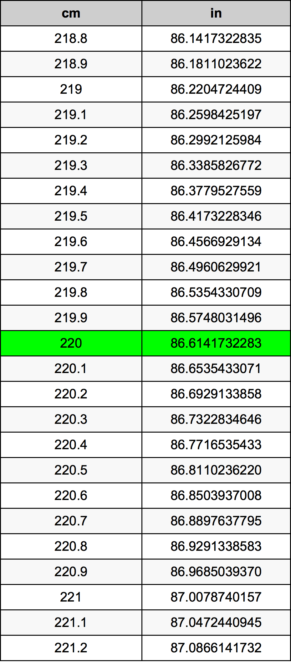 220 Sentimeter konversi tabel
