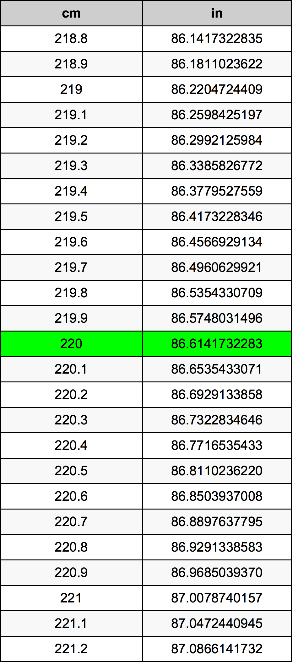 220 Centimeters To Inches Converter 220 Cm To In Converter