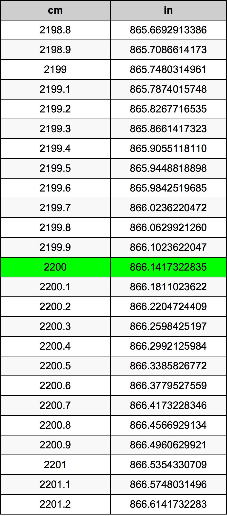 2200 ċentimetru konverżjoni tabella
