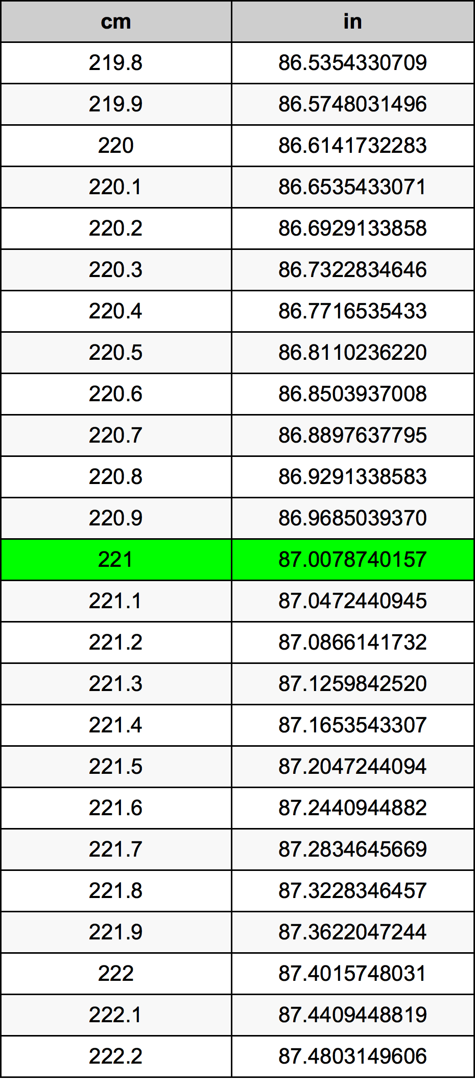 221 Centimetro tabella di conversione