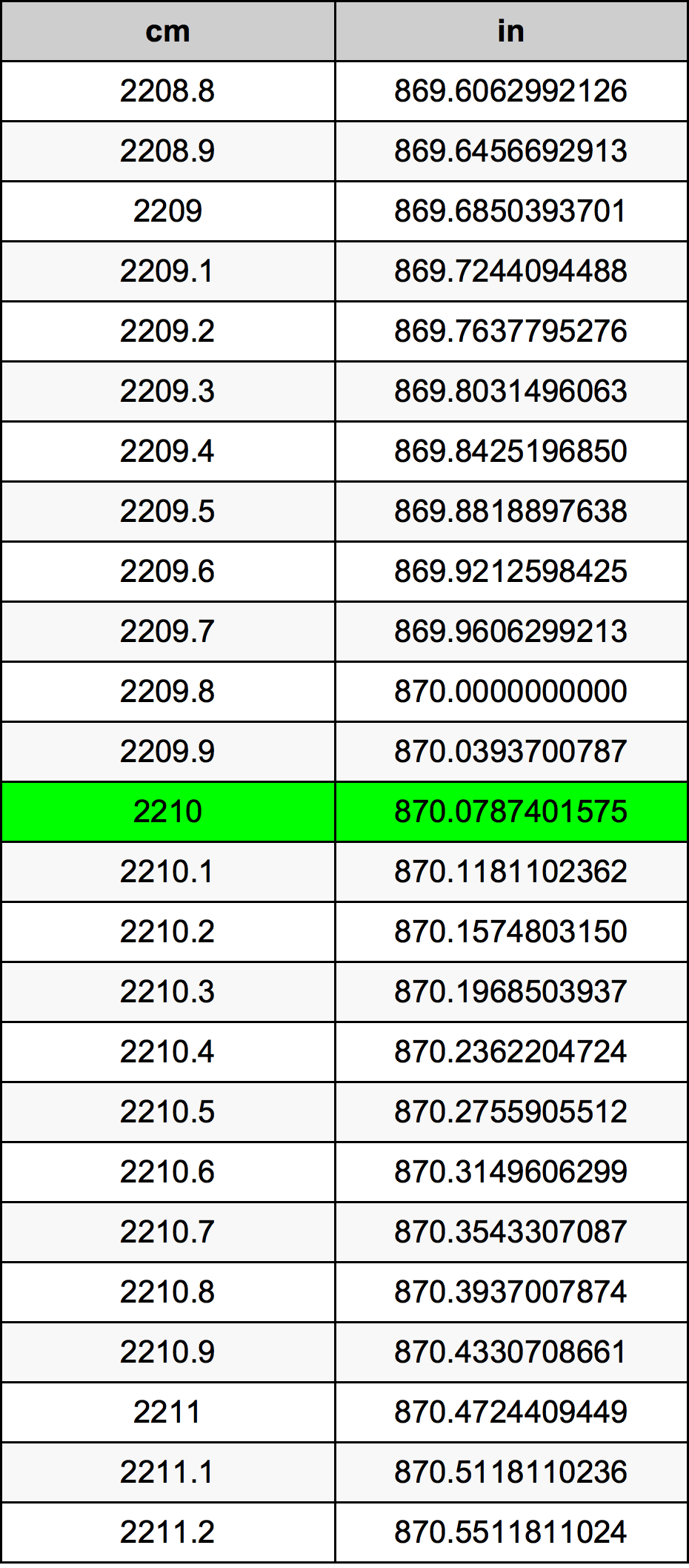 2210 Sentimeter konversi tabel
