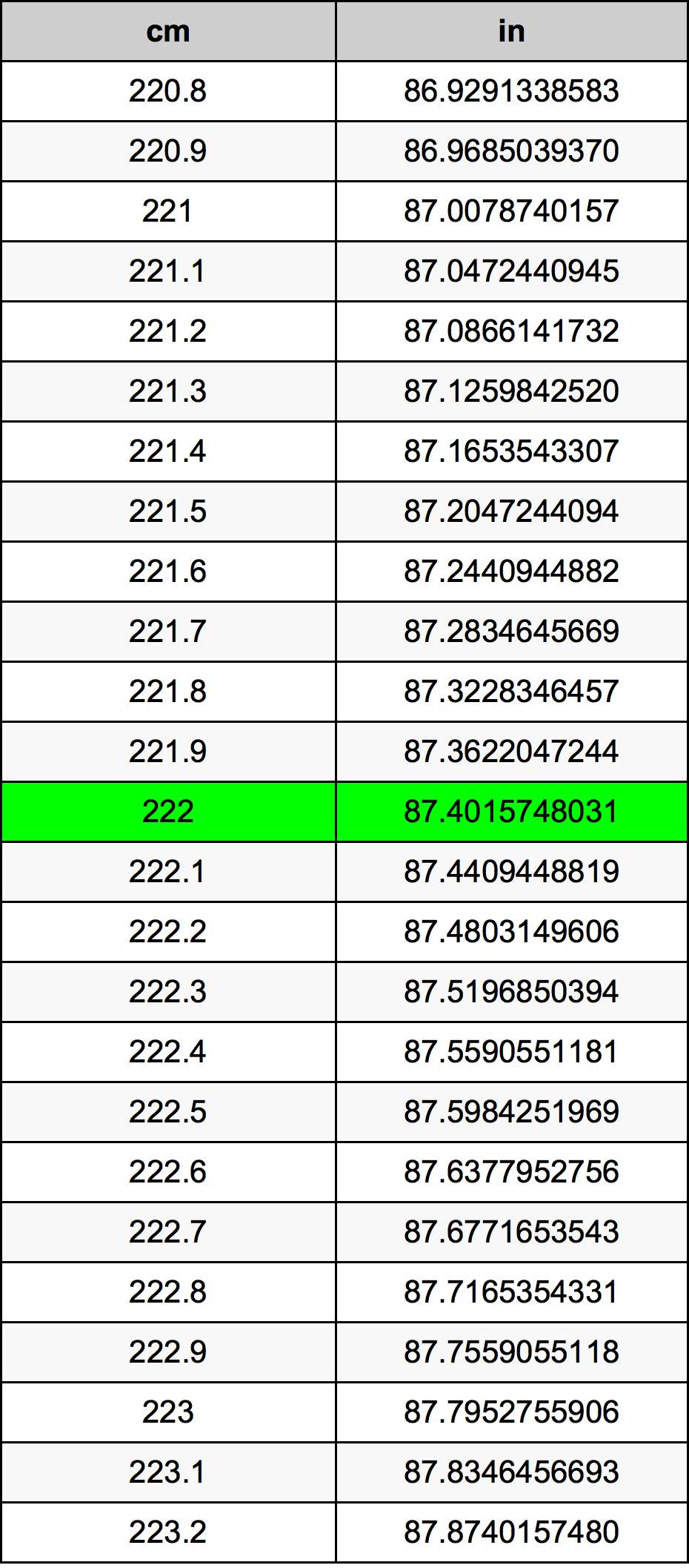 222 ċentimetru konverżjoni tabella