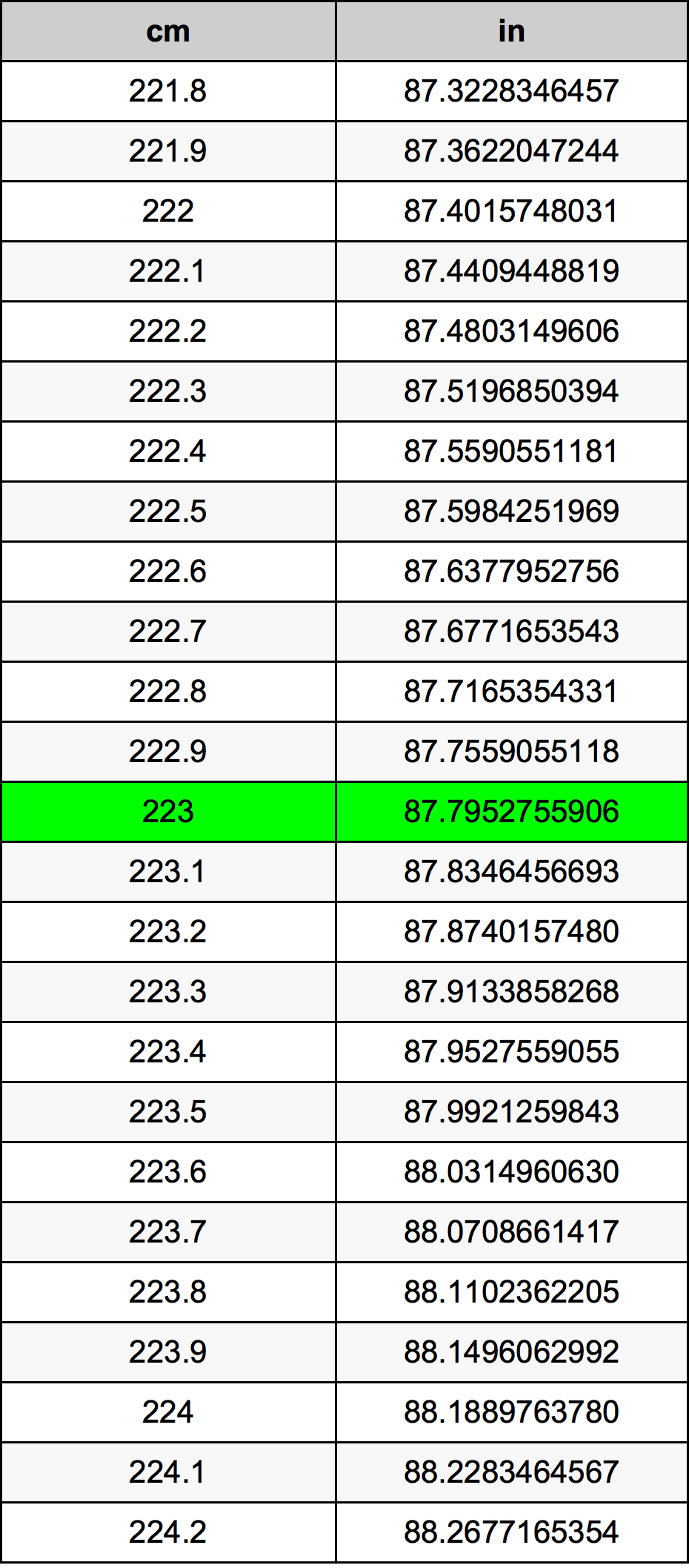 223 Centímetro tabela de conversão
