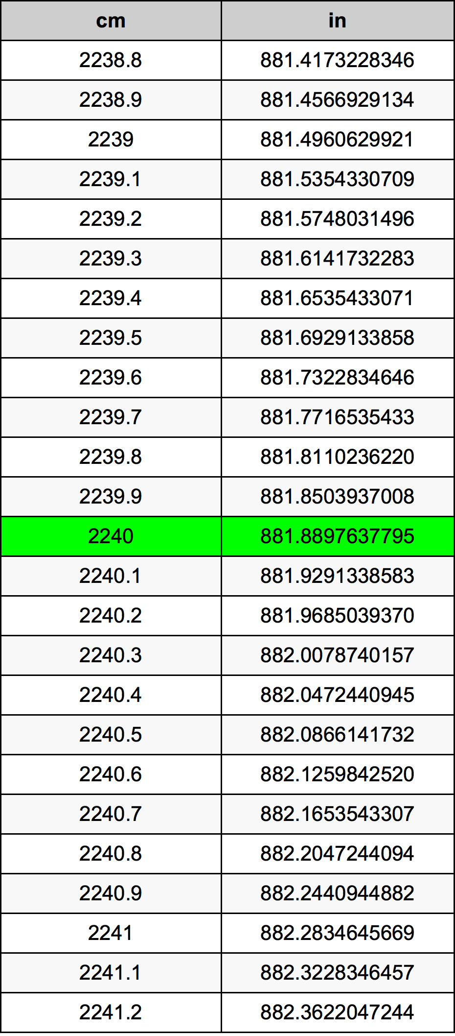 2240 ċentimetru konverżjoni tabella