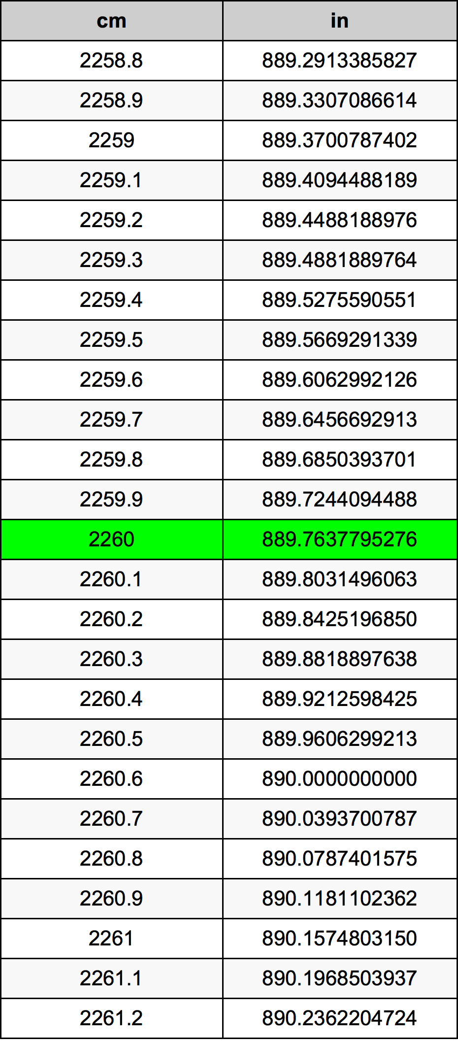 2260 ċentimetru konverżjoni tabella