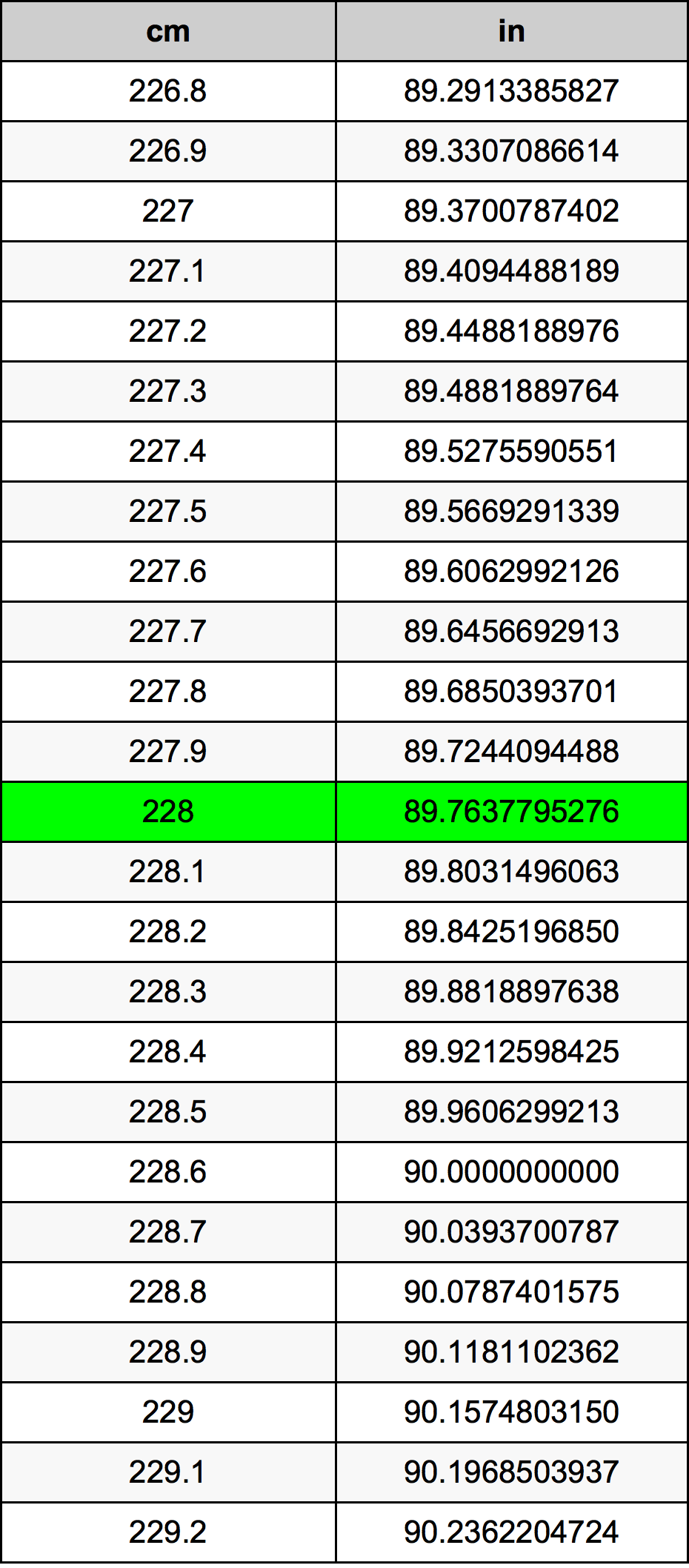 228 Centimetro tabella di conversione