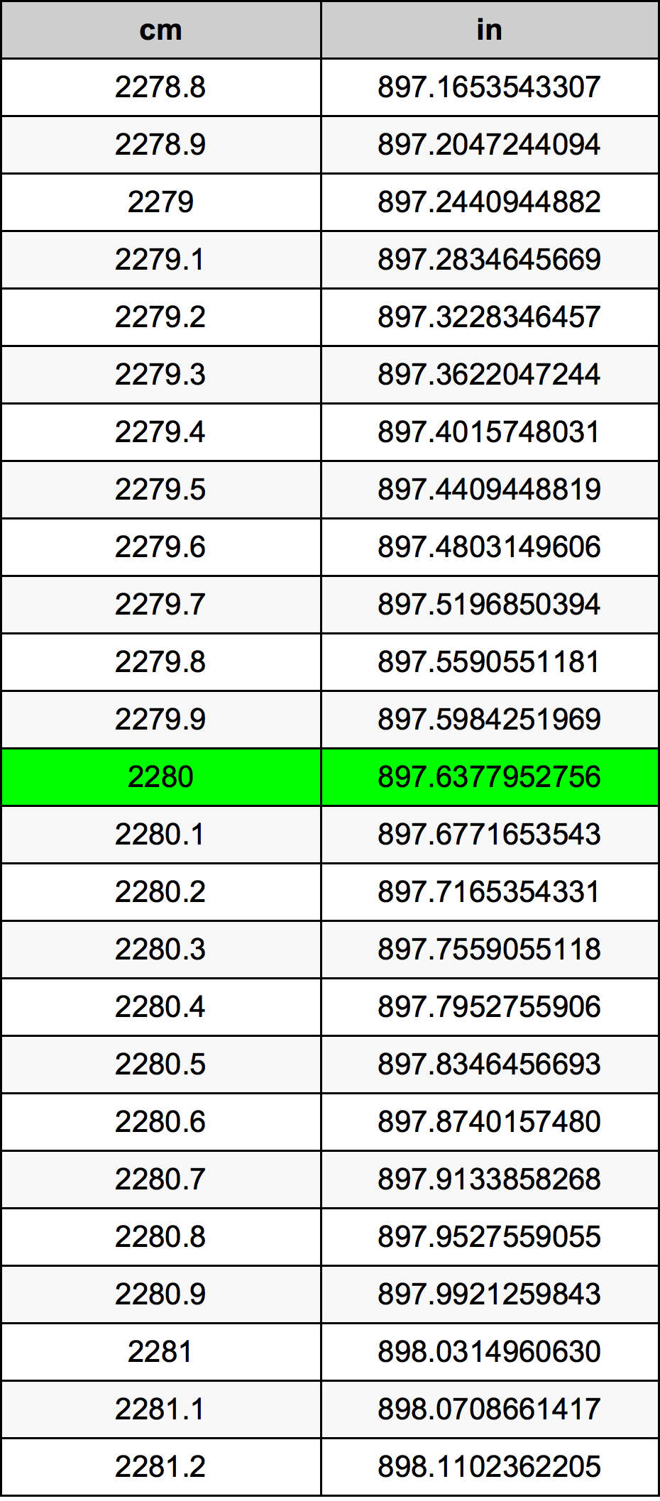 2280 Sentimeter konversi tabel