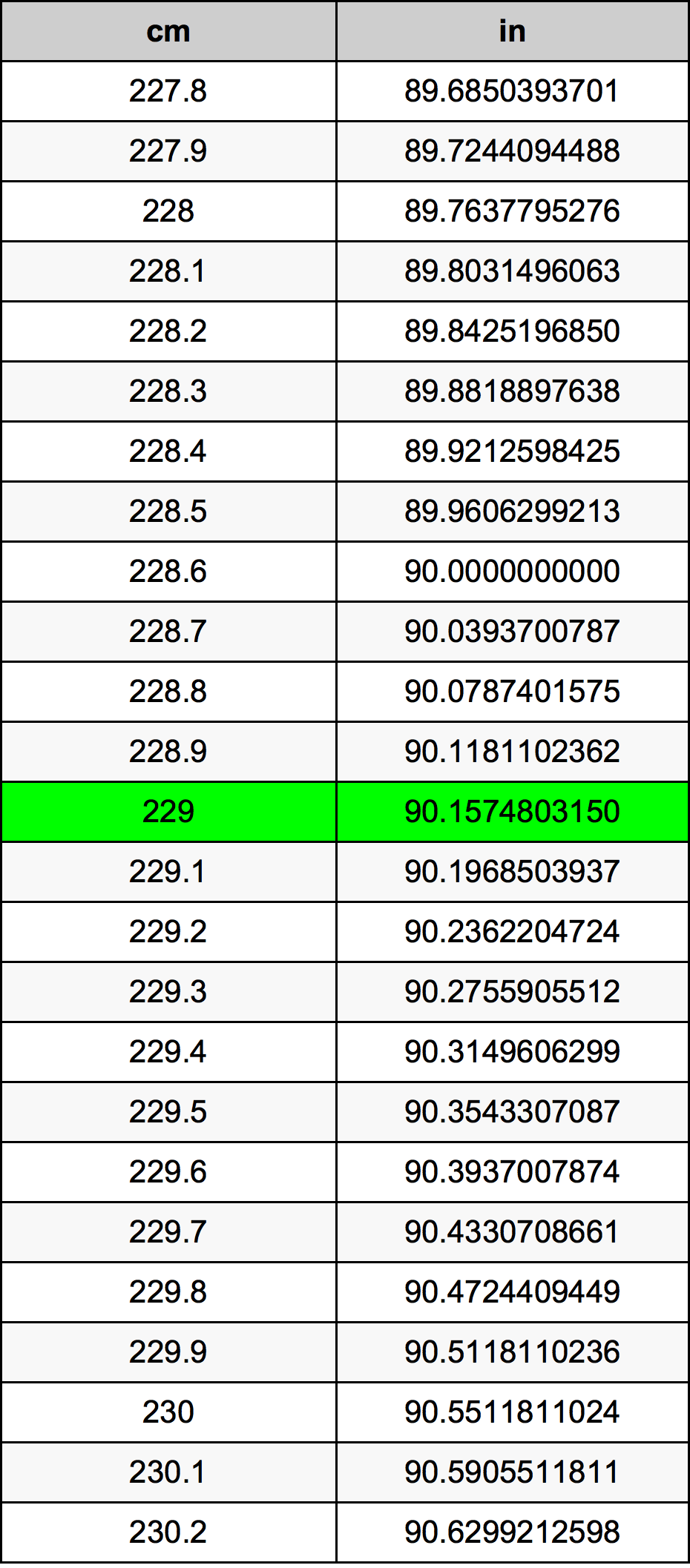 229 ċentimetru konverżjoni tabella