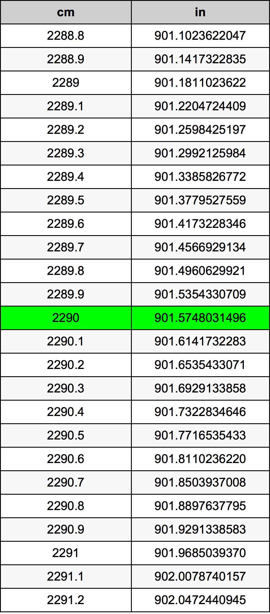2290 ċentimetru konverżjoni tabella