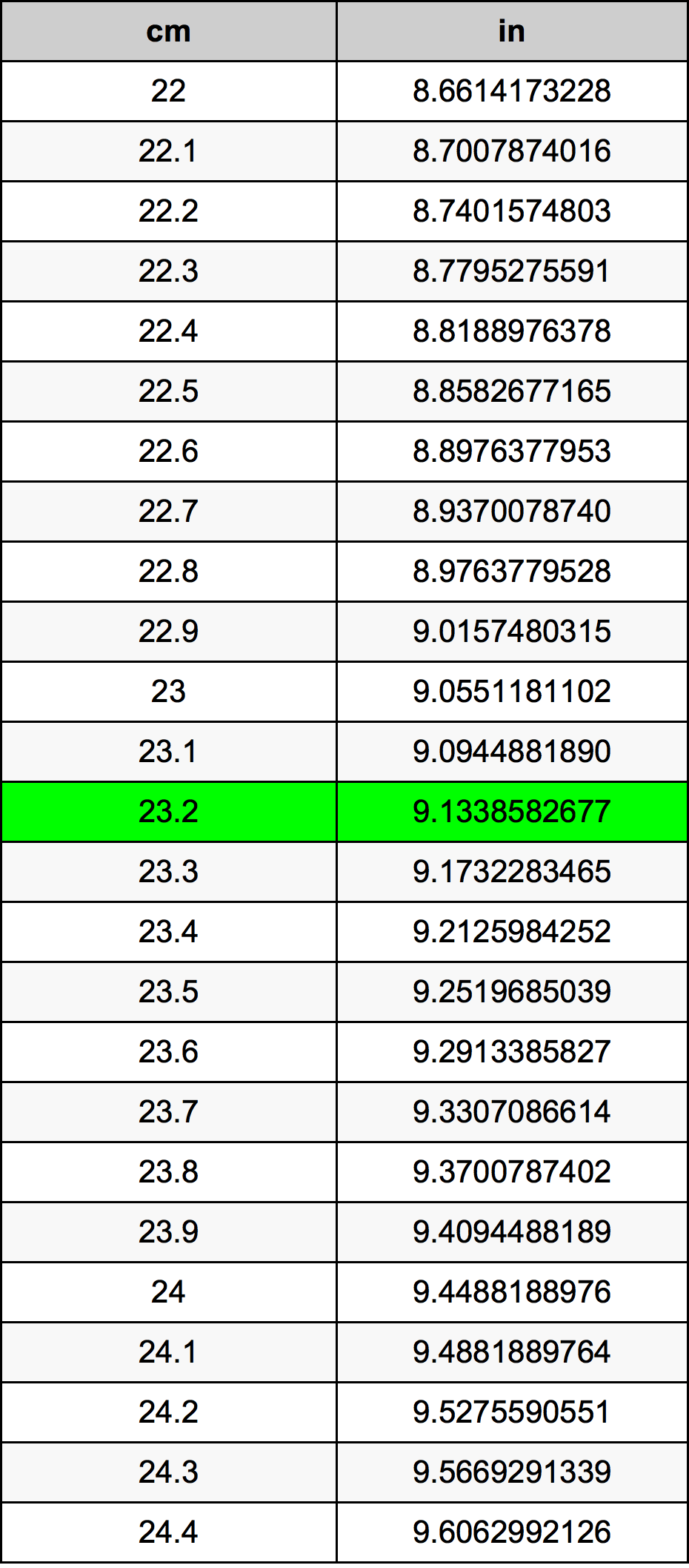 23.2 सेंटीमीटर रूपांतरण सारणी