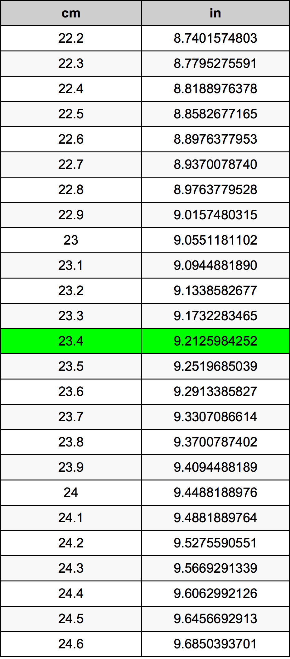 23.4 ċentimetru konverżjoni tabella