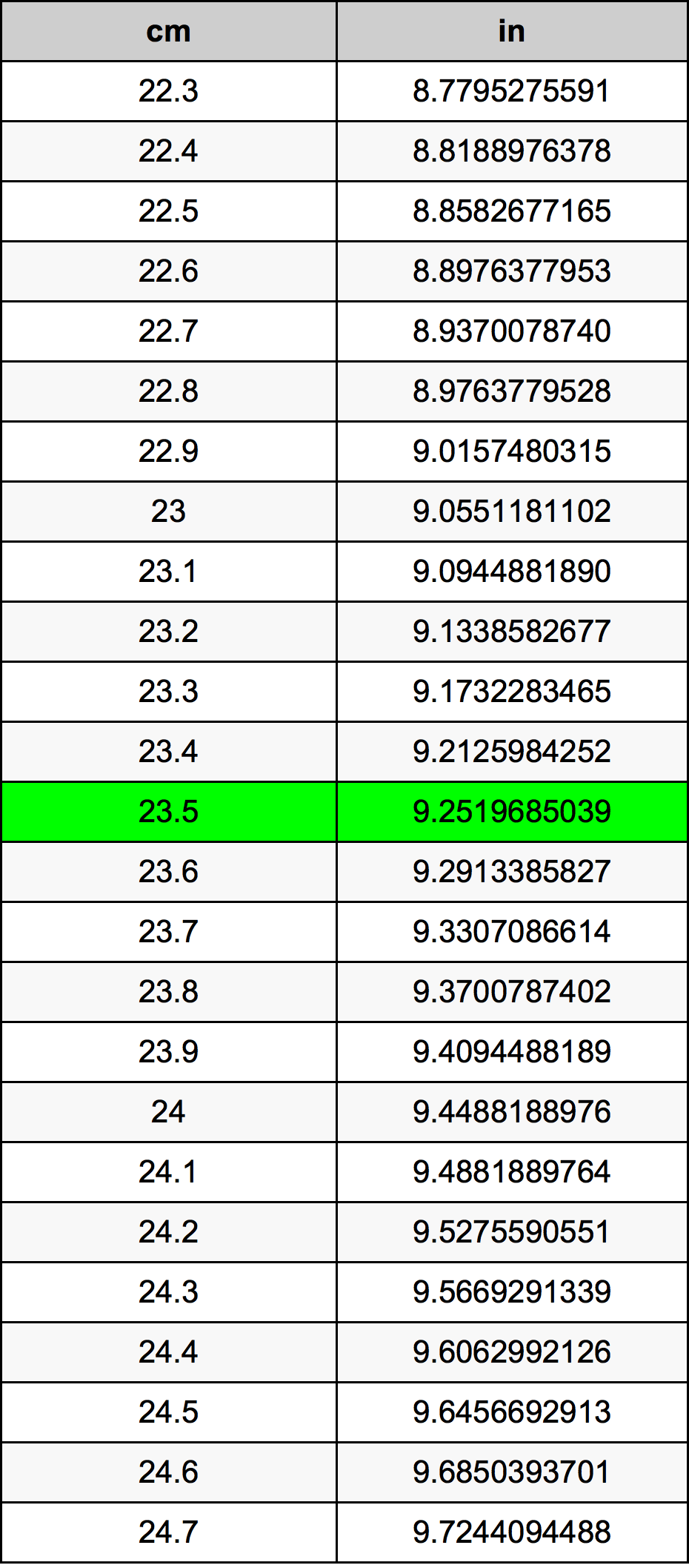 23.5 ċentimetru konverżjoni tabella