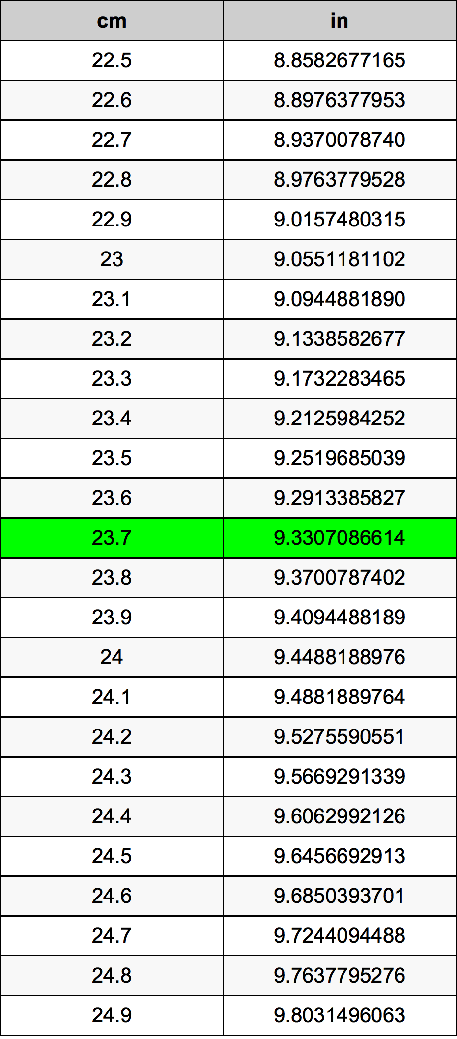 23.7 ċentimetru konverżjoni tabella