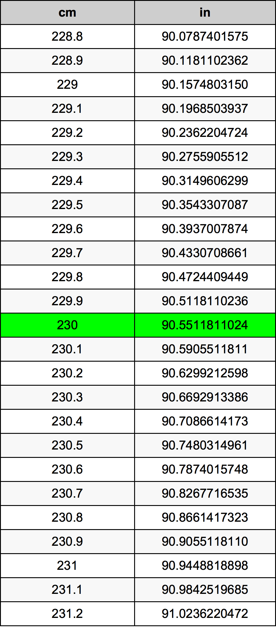 230 Sentimeter konversi tabel