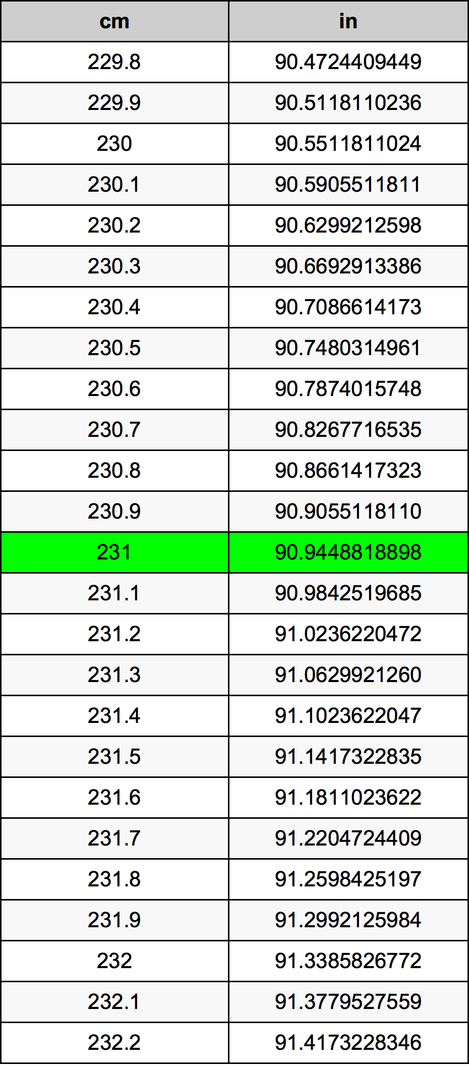 231 Centimetro tabella di conversione
