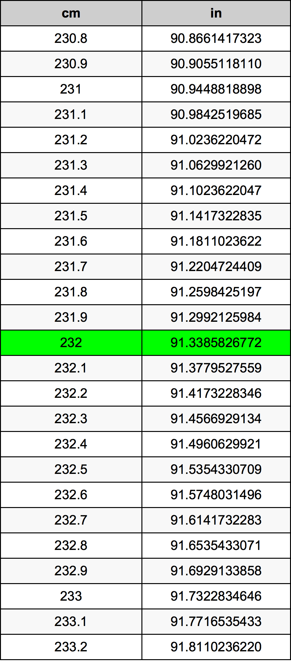 232 Centímetro tabela de conversão