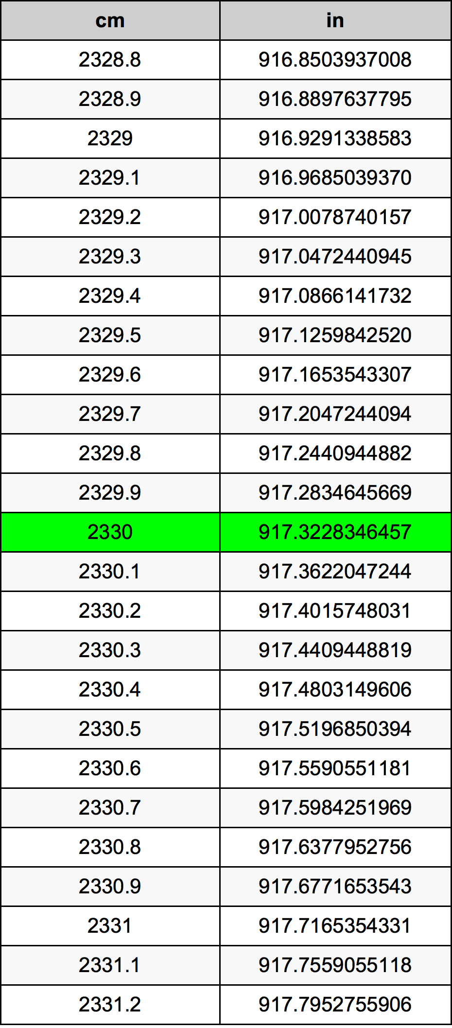 2330 ċentimetru konverżjoni tabella