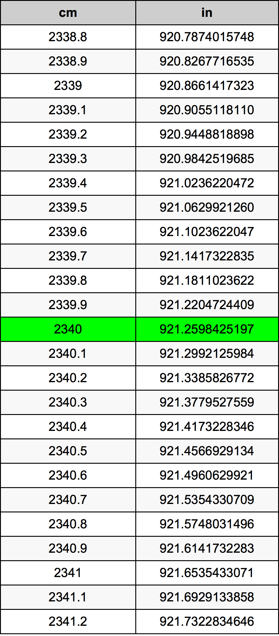 2340 Centimetro tabella di conversione