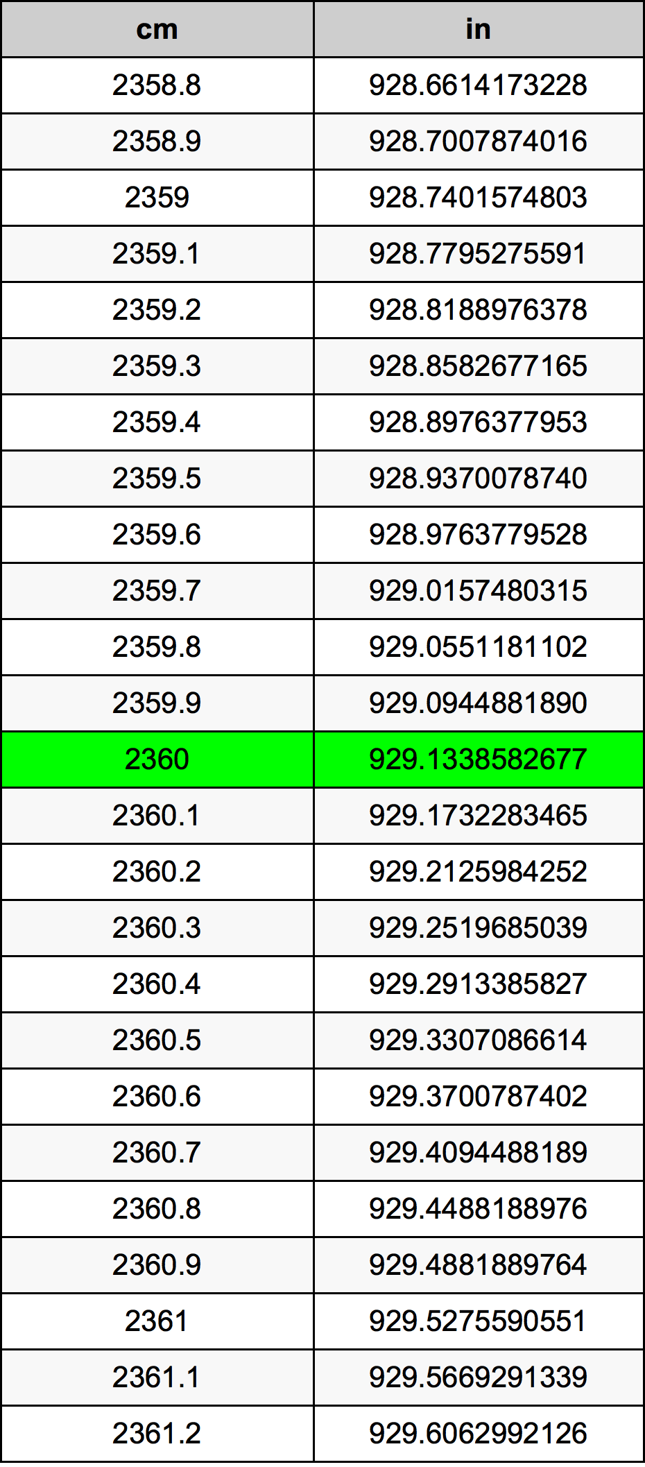 2360 ċentimetru konverżjoni tabella