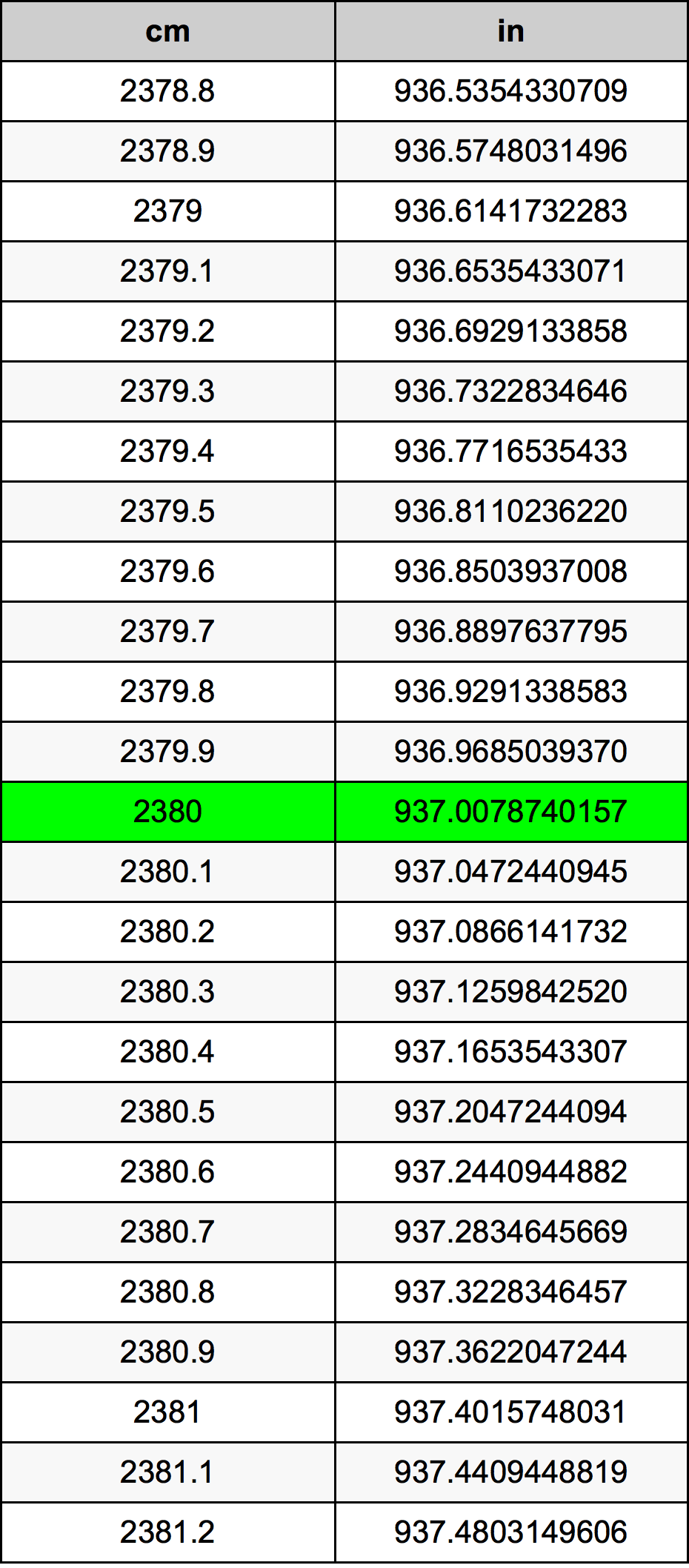 2380 ċentimetru konverżjoni tabella