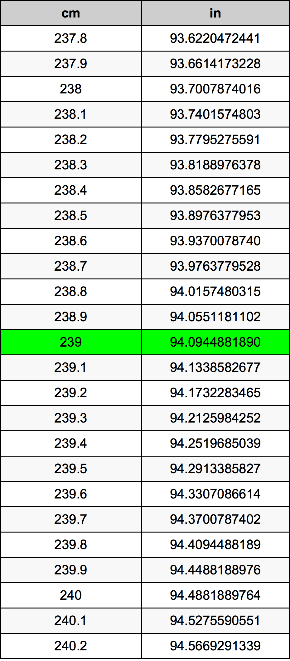 239 Sentimeter konversi tabel