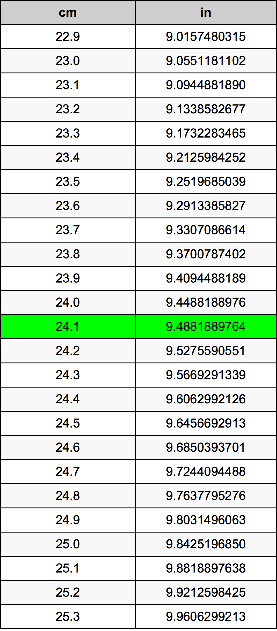 24.1 सेंटीमीटर रूपांतरण सारणी