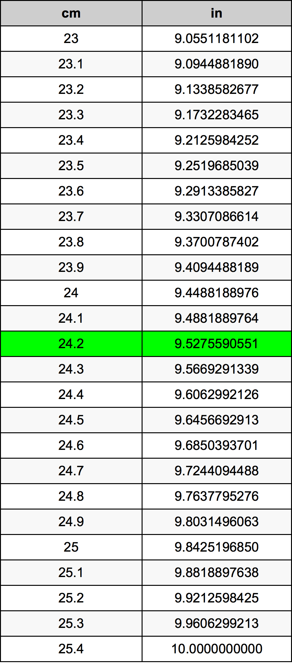 24.2 ċentimetru konverżjoni tabella