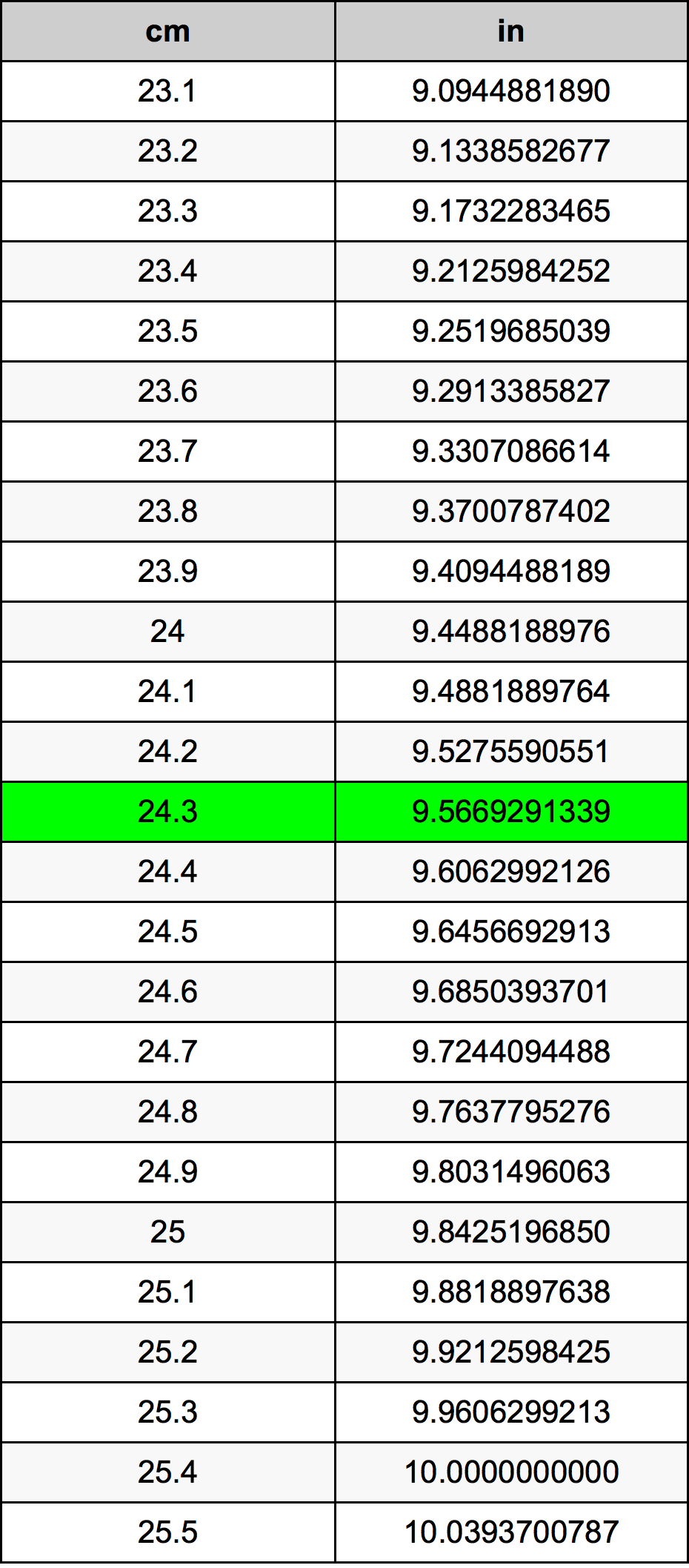 24.3 Centimetro tabella di conversione