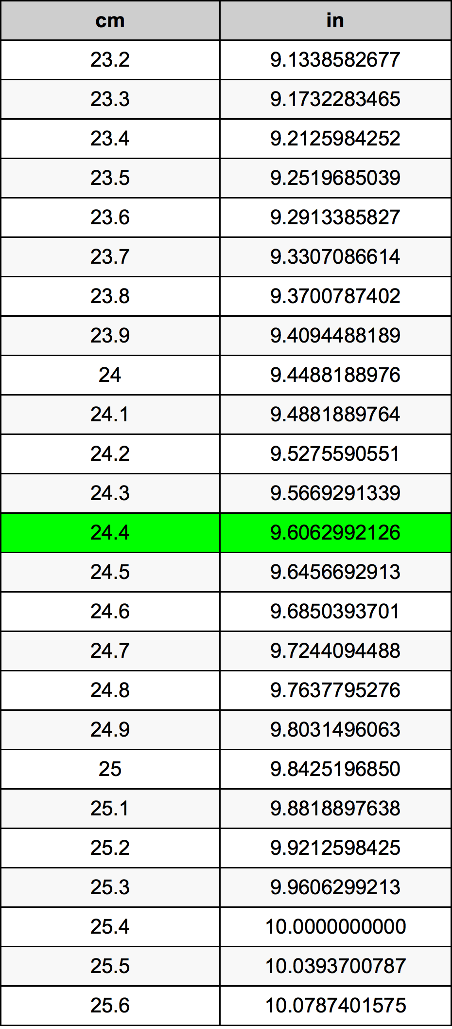 24.4 Centimetras konversijos lentelę