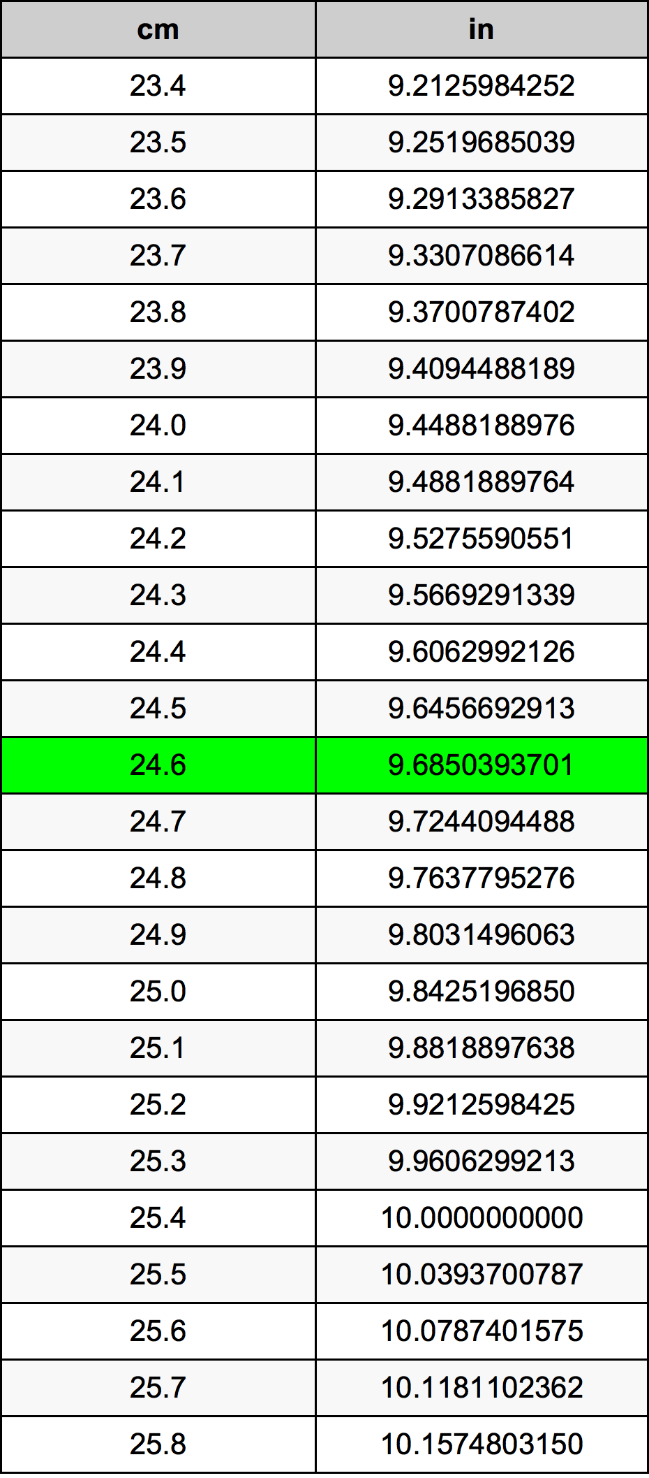 24.6 Centimetro tabella di conversione