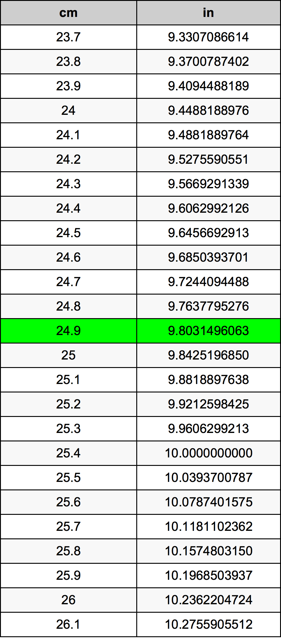 24.9 Centímetro tabela de conversão