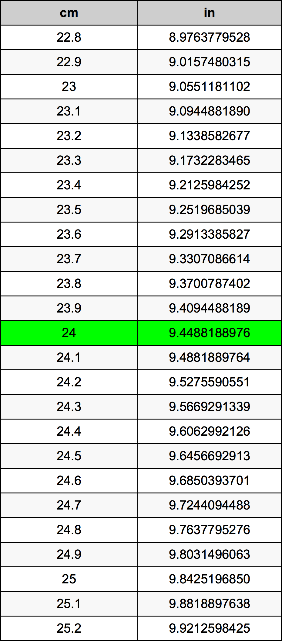 24 ċentimetru konverżjoni tabella