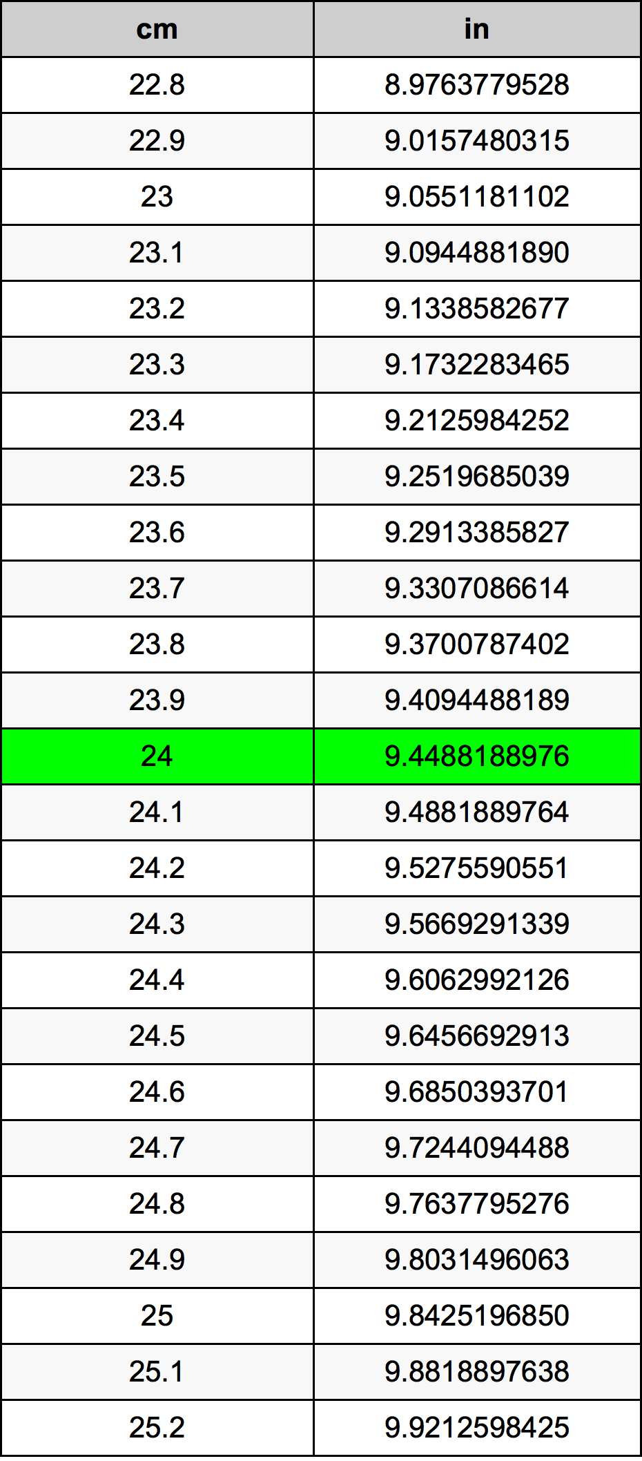 24 сантиметр Таблиця перетворення