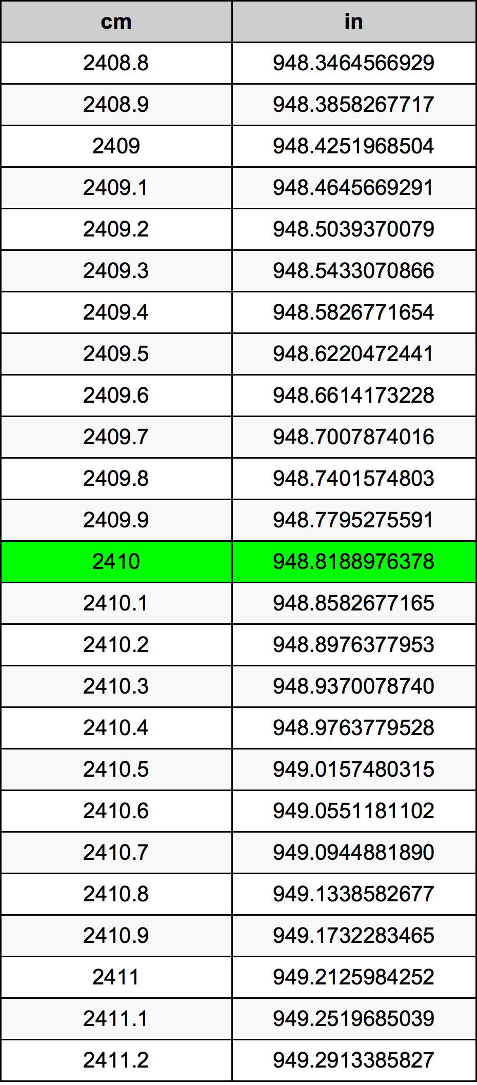 2410 ċentimetru konverżjoni tabella