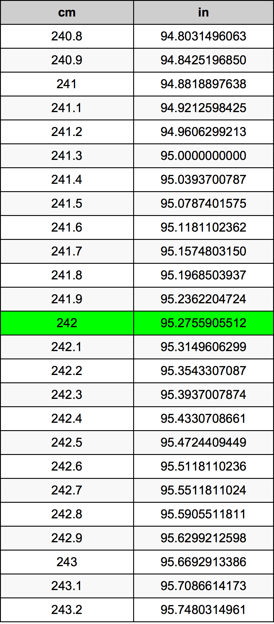 242 Centimetro tabella di conversione