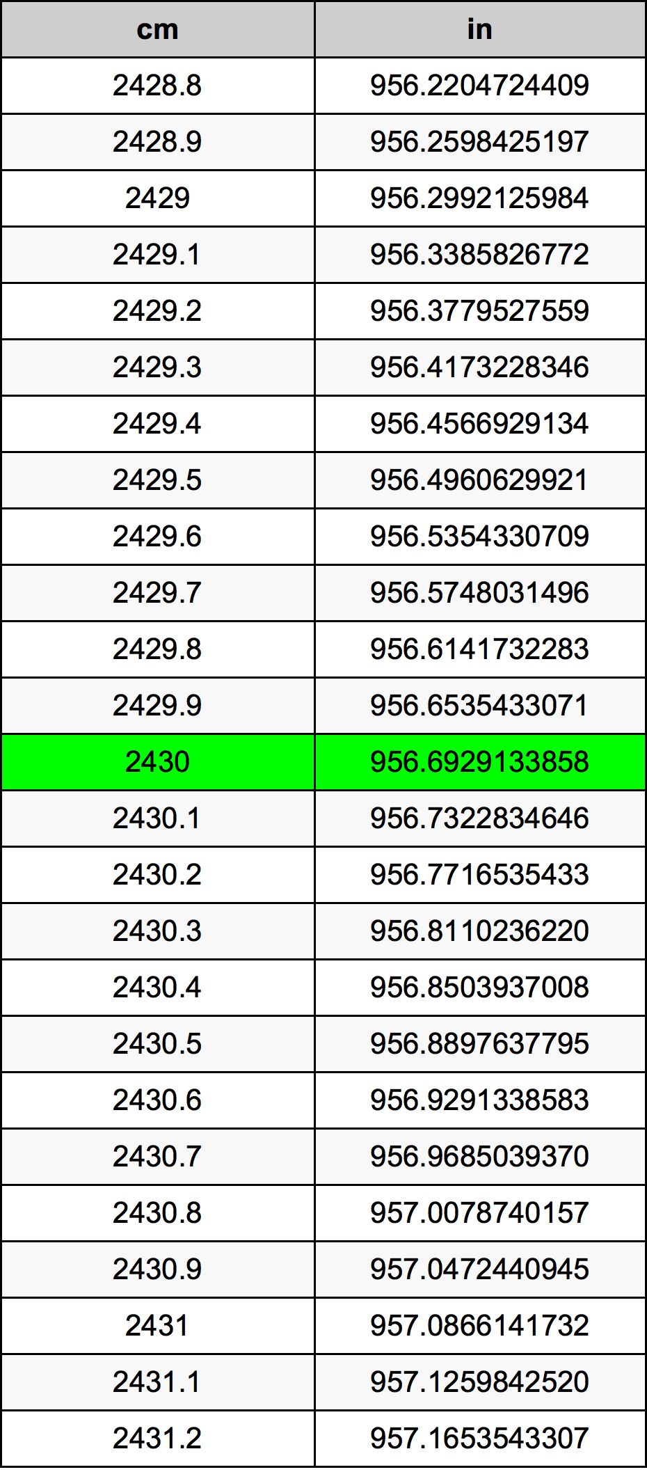 2430 ċentimetru konverżjoni tabella