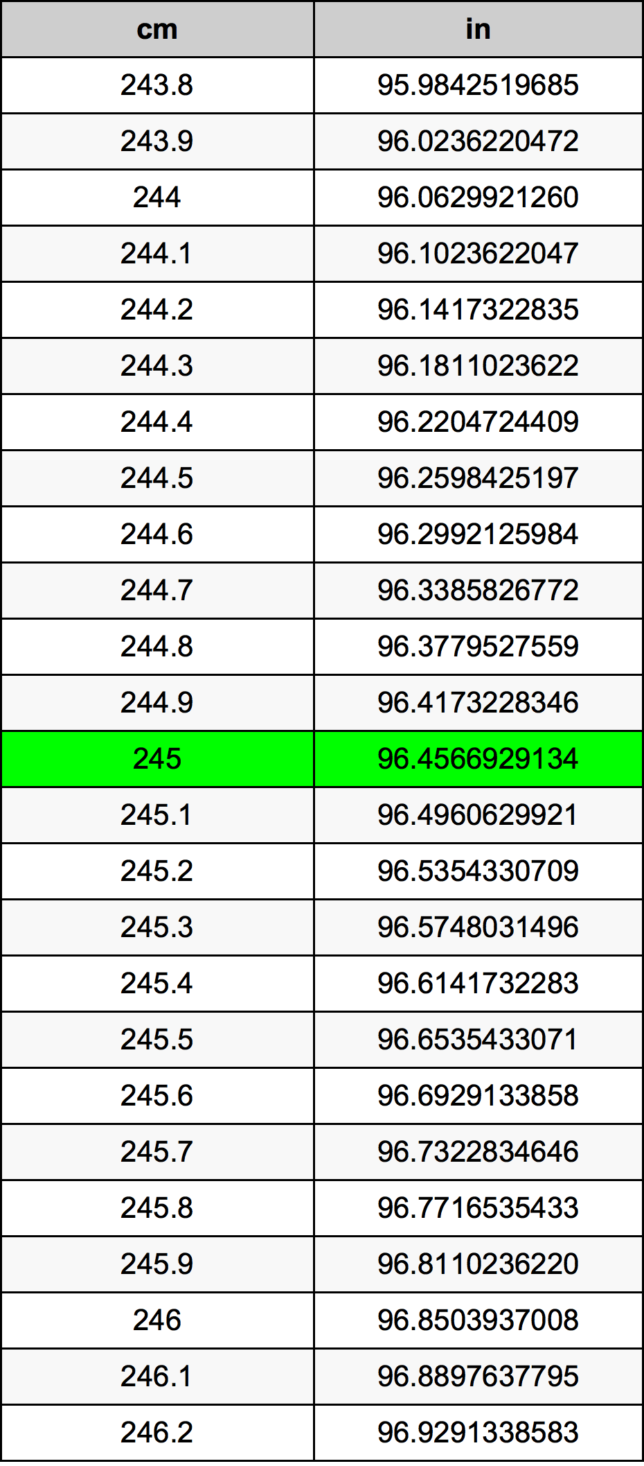 245 Centiméter átszámítási táblázat