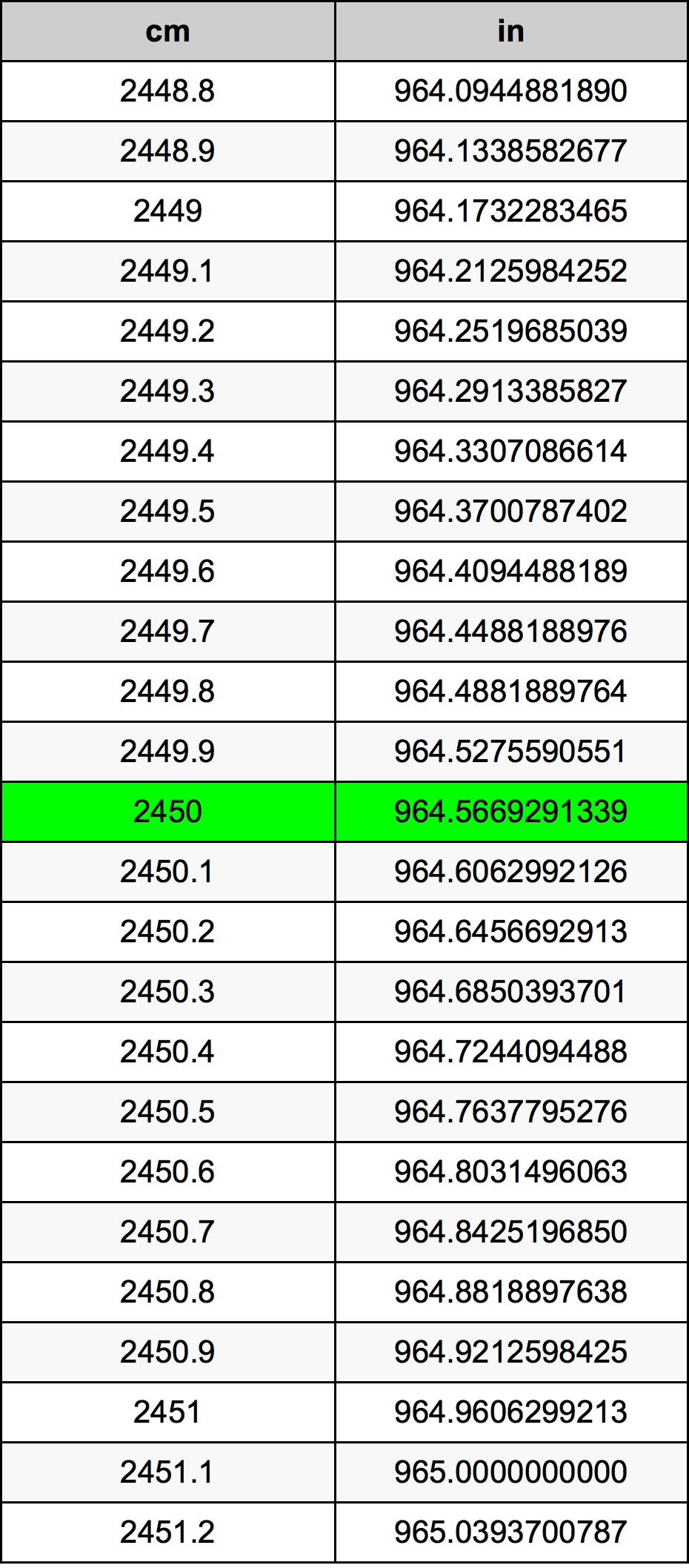 2450 ċentimetru konverżjoni tabella
