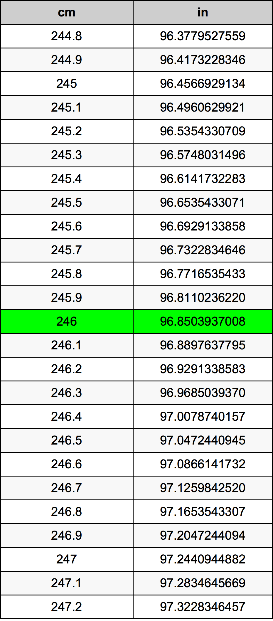246 ċentimetru konverżjoni tabella