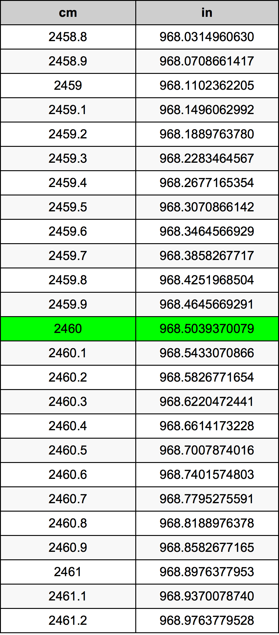 2460 Sentimeter konversi tabel