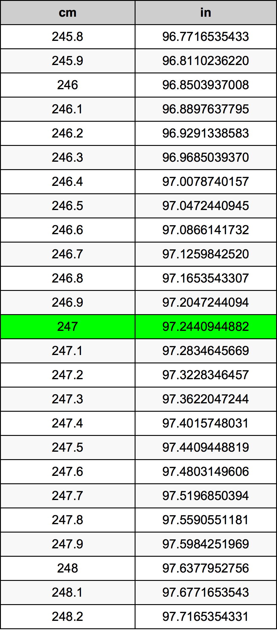 247 Centimetro tabella di conversione