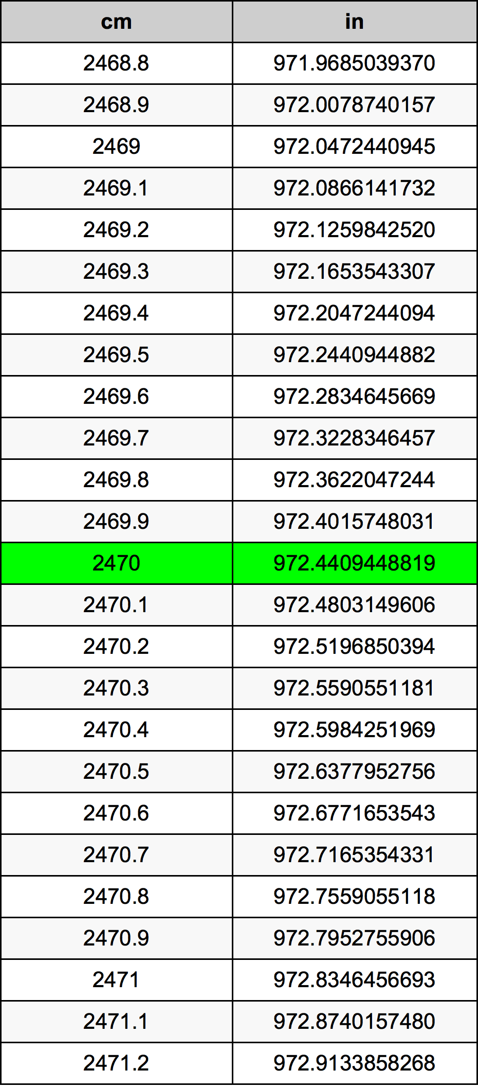 2470 ċentimetru konverżjoni tabella