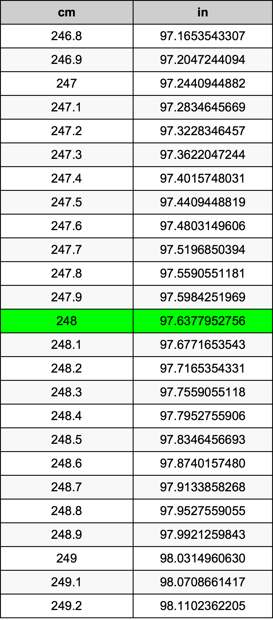 248 ċentimetru konverżjoni tabella