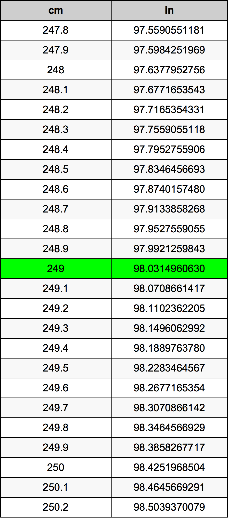 249 Sentimeter konversi tabel