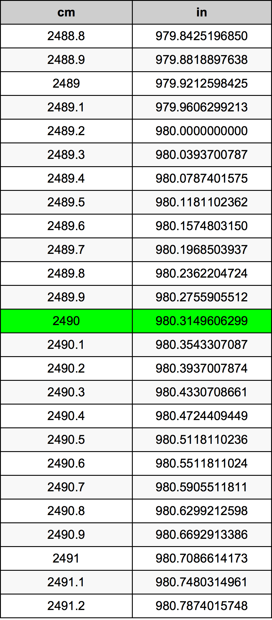 2490 ċentimetru konverżjoni tabella