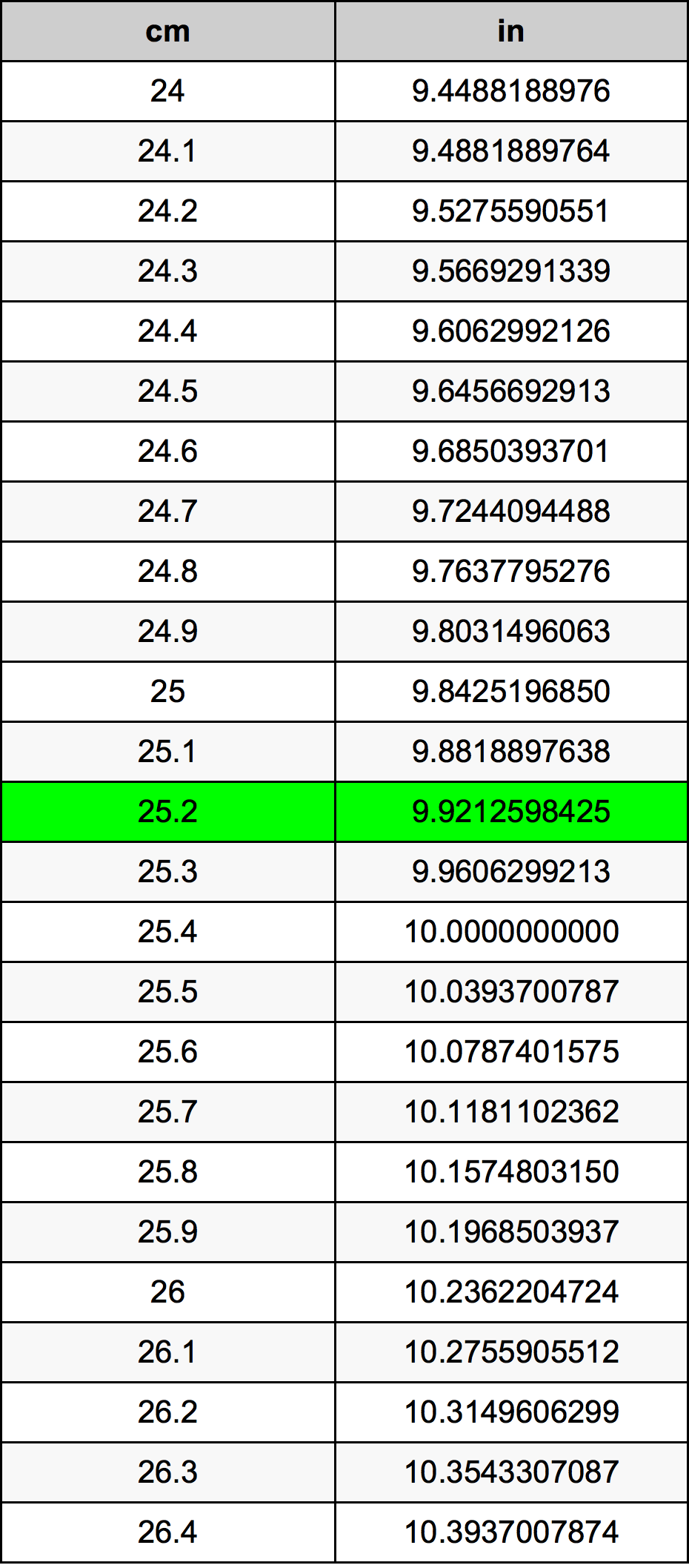 25.2 Sentimeter konversi tabel